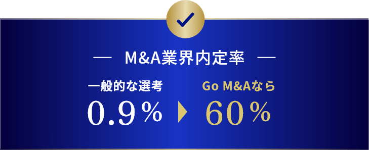 M&A業界内定率は、一般的な選考0.9%であるが、Go M&Aなら60%