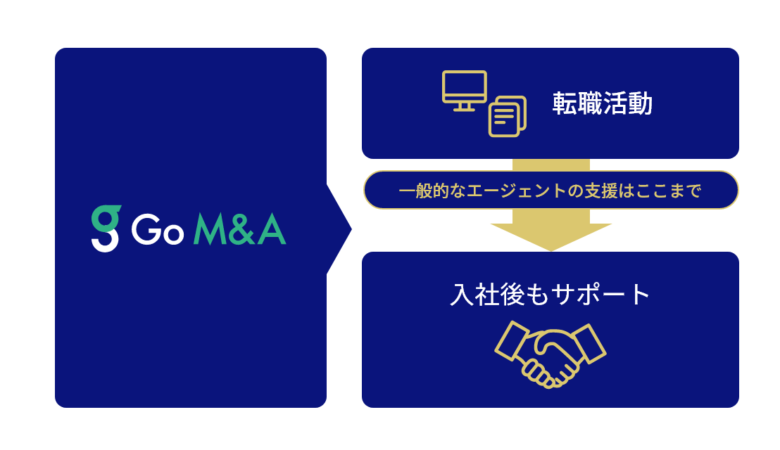 M&A業界に転職した後も活躍をサポート