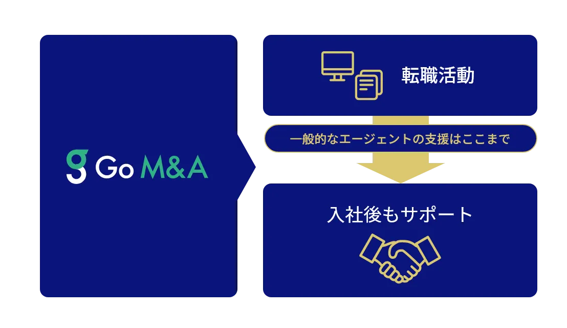 M&A業界に転職した後も活躍をサポート